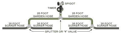 foundation watering program diagram